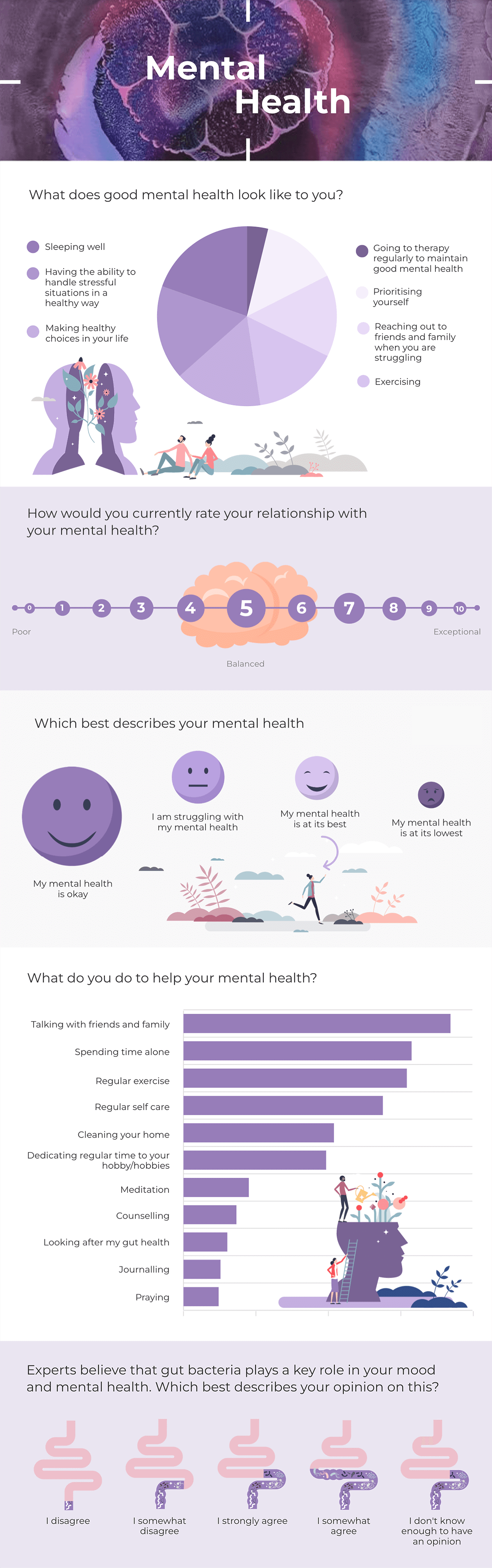 Infographic showing PrecisionBiotics survey results on mental health, including data on what good mental health looks like, how respondents rate their mental health, and what they do to support it