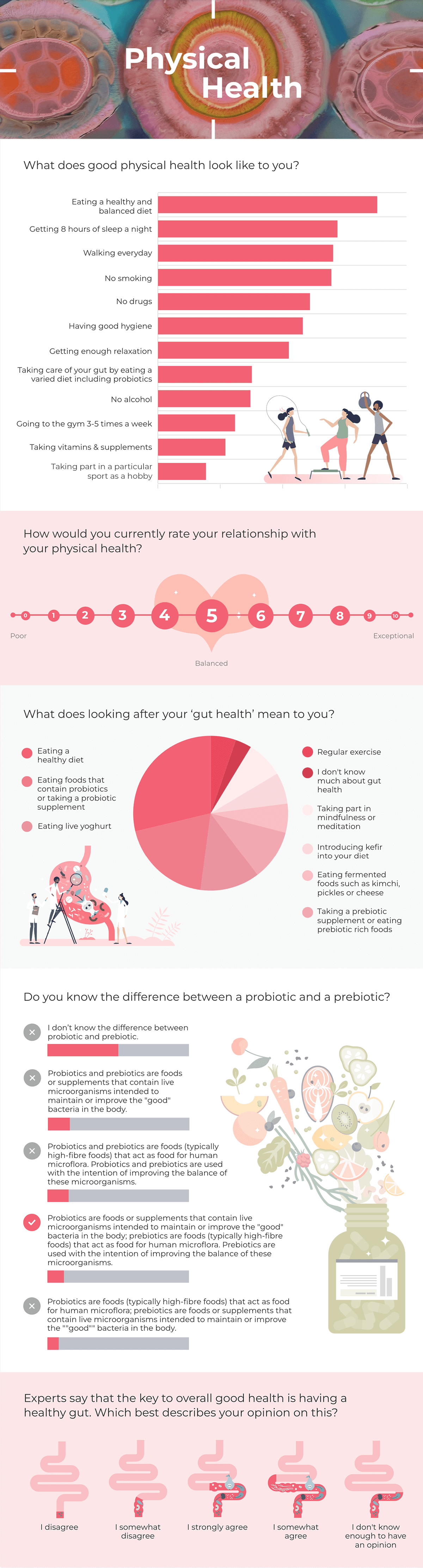 Infographic showing PrecisionBiotics survey results on physical health, including data on what good physical health means to respondents, gut health awareness, and understanding of probiotics and prebiotics