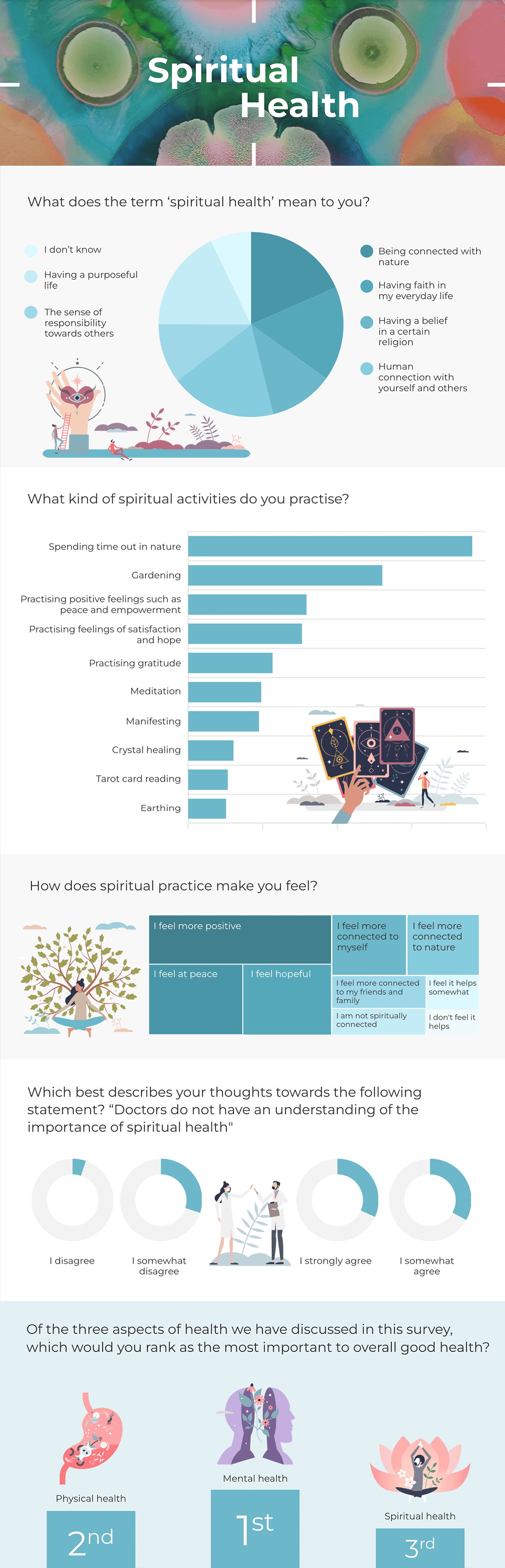 Infographic showing PrecisionBiotics survey results on spiritual health, including data on what spiritual health means to respondents, spiritual activities practised, and which pillar of health is ranked most important overall
