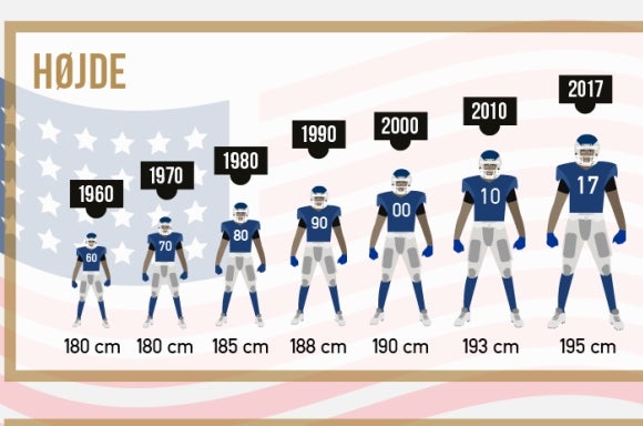 NFL spilleres vilde udvikling i højde og vægt