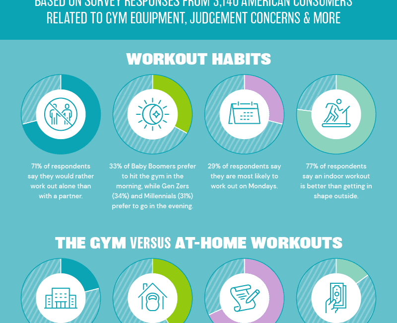 Multiple charts displaying various statistics related to the workout preferences of Americans
