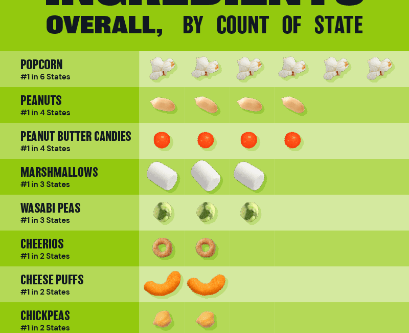 Ingredients graphed to depict the most searched overall trail mix ingredient and how many states searched for it.
