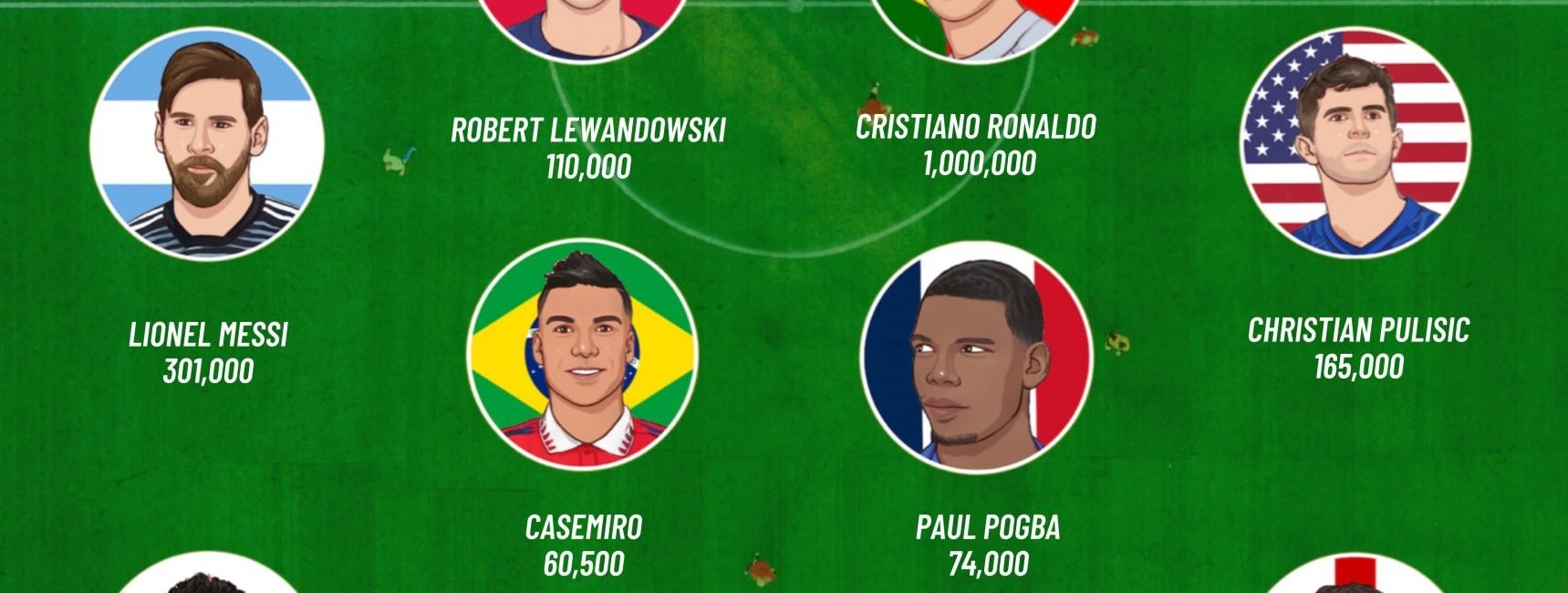 US most searched-for soccer players