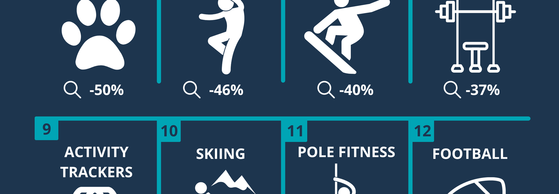 Least popular workout trends US 2022