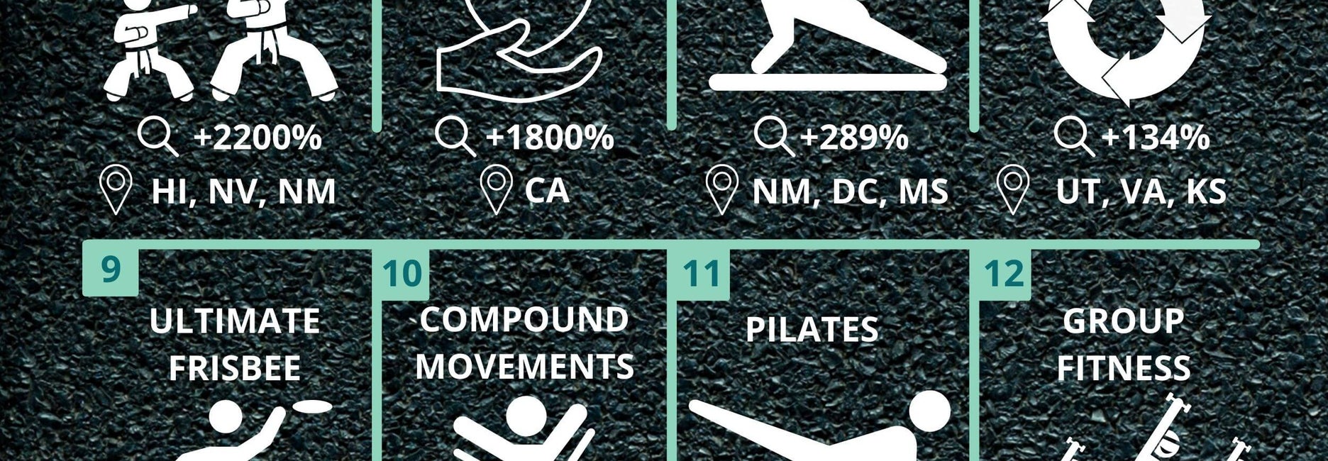Most popular workout trends US 2022