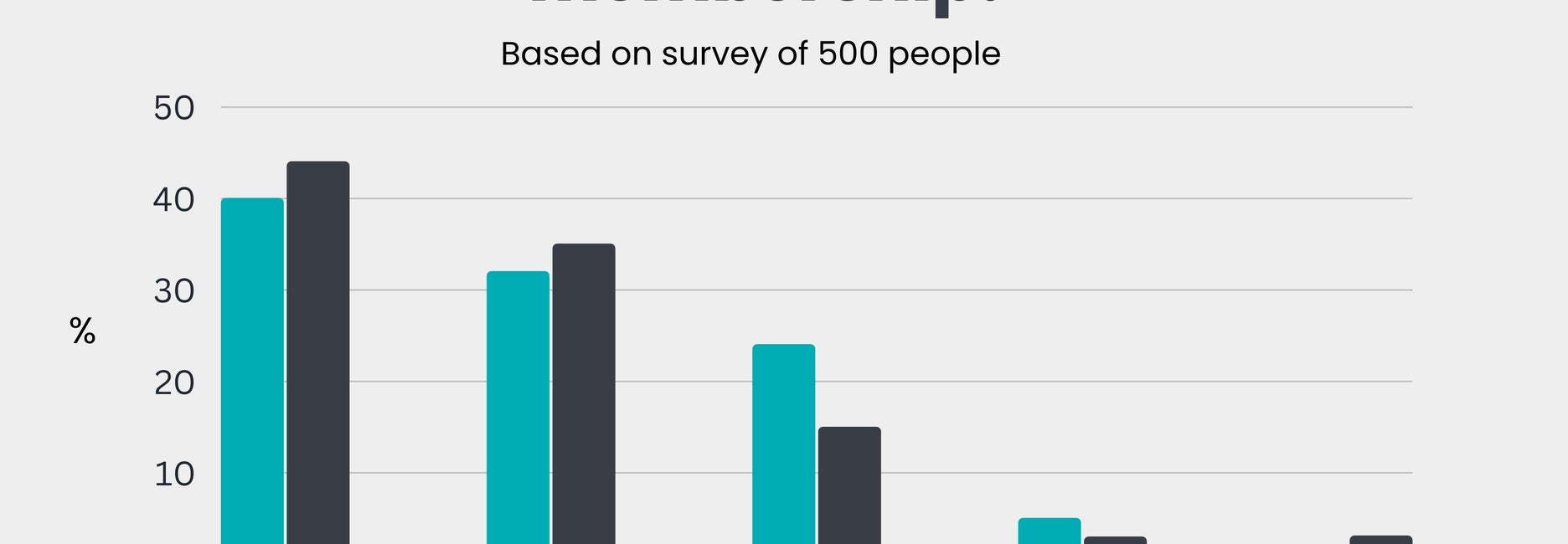 Bar chart showing monthly fee Americans pay for gym or studio membership