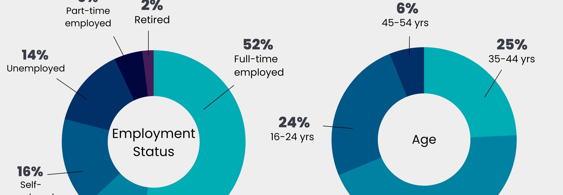 Two donut charts side by side showing breakdown of gym quitters by age and employment status.