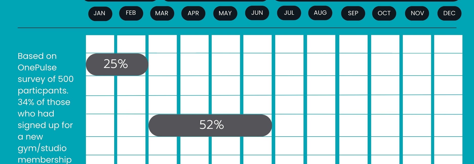Gantt chart showing which times of year new gym goers are most likely to stop going to the gym