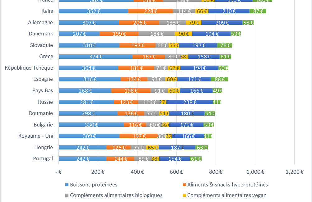 typologie dépenses complement alimentaire europe