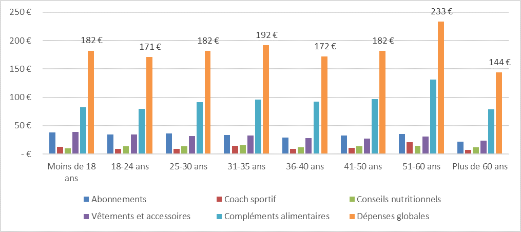 Dépenses fitness france par âge