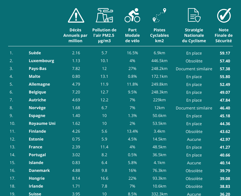 les pays les plus sûrs pour faire du vélo en Europe