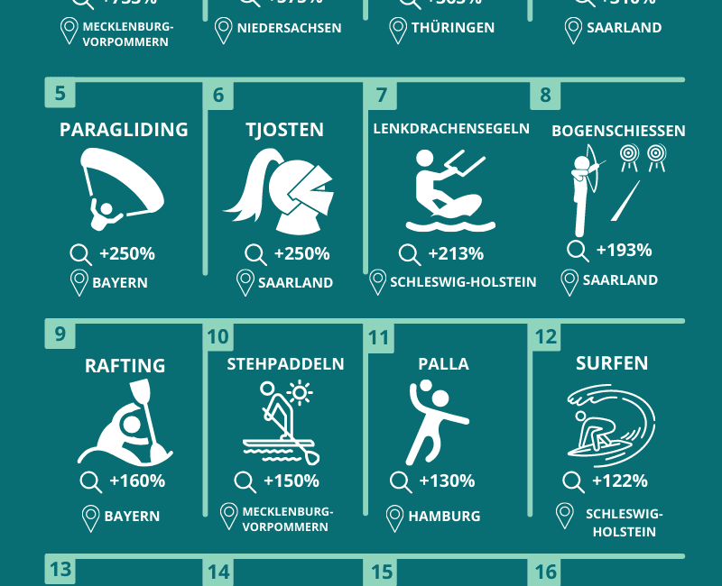 Welches sind die beliebtesten Alternativ-Sportarten in Deutschland?