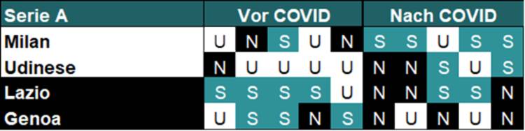 Serie A: Wie ein Schwungverlust in die Serie B führt In Italien war Lazio stark von Corona betroffen. Bevor Corona das Land übermannte, kämpfte Lazio ernsthaft um den Titel, doch nach ihrer Rückkehr in die Liga verloren sie den Überblick. Vor der Pandemie erzielte Lazio 13 von 15 möglichen Punkten, während das Team in den letzten fünf Spielen nur sechs von 15 Punkten erzielen konnte. Herr Zafra hat jedoch auch etwas über Lecce zu sagen: „Es ist erwähnenswert, dass Dynamik und Konzentration auch im Fußball eine wichtige Rolle spielen. Lecce hat eine ziemlich gute Saison gespielt, aber seit sie von der Coronavirus-Pause zurückgekehrt sind, haben sie drei Spiele hintereinander verloren und sind nun vom Abstieg bedroht.“ Inmitten all dieser von COVID-19 betroffenen Teams gibt es auch einige Ausnahmen: Einer der offensichtlichsten Fälle ist der AC Mailand. In den letzten fünf Spielen vor der Pandemie konnten sie nur fünf von 15 verfügbaren Punkten erzielen, während sie in der Lage waren, 13 der 15 verfügbaren Punkte nach der Pause zu holen, wobei sie sogar gegen führende Teams wie Juventus und Lazio gewinnen konnten. Wir können auch sehen, dass sie in diesen letzten fünf Spielen 13 Tore im Vergleich zu nur fünf Toren vor der Unterbrechung erzielen konnten. Vielleicht hat diese Auszeit den Spielern geholfen, sich auszuruhen und sich von einer weiteren anstrengenden Saison zu befreien. Möglicherweise hat das Team es geschafft, den Spielern die richtige Ausrüstung zur Verfügung zu stellen, um während der Quarantäne eine gute Form zu behalten. So oder so, diese Mannschaft hat in der Pause scheinbar alles richtig gemacht.
