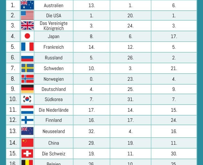 Wir enthüllen die sportlichsten Länder der Welt | Welche Nation sichert sich den 1. Platz?
