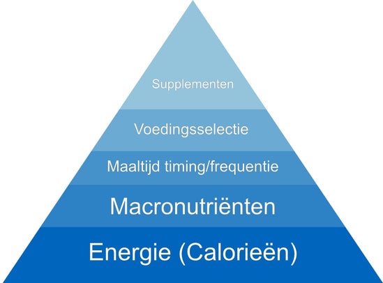 Afvallen - Piramide van 5