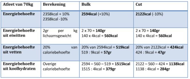 Voedingsschema maken