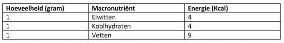 Voedingsschema maken