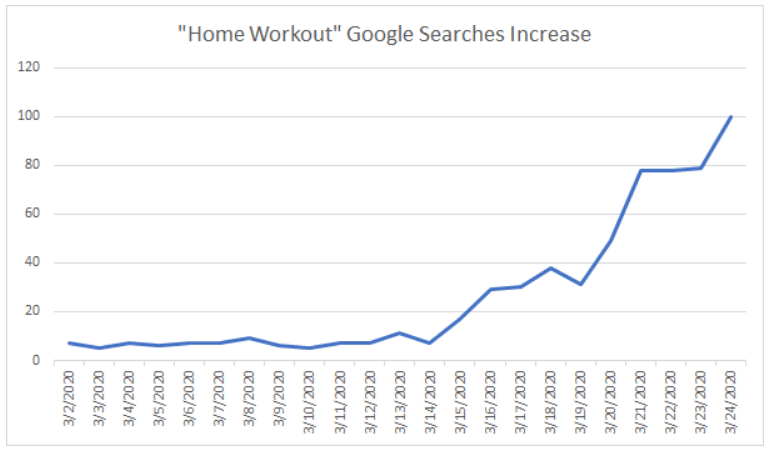 Line graph showing UK Google searches for 'home workout' rising sharply in March 2020