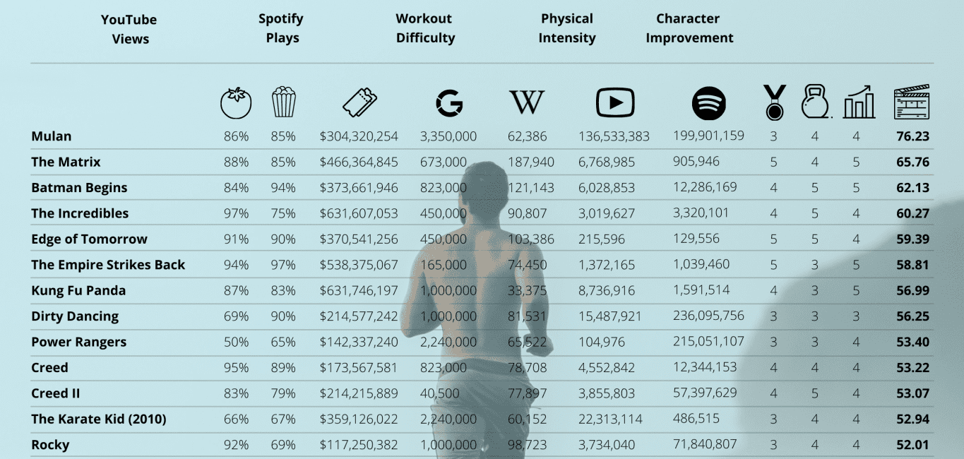 Myprotein infographic ranking 35 iconic movie training montages
