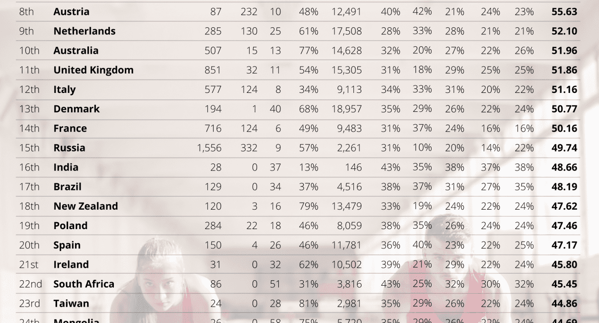 Myprotein infographic ranking the world's sportiest countries across 10 criteria