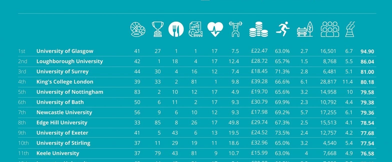 Myprotein infographic ranking the UK's healthiest universities