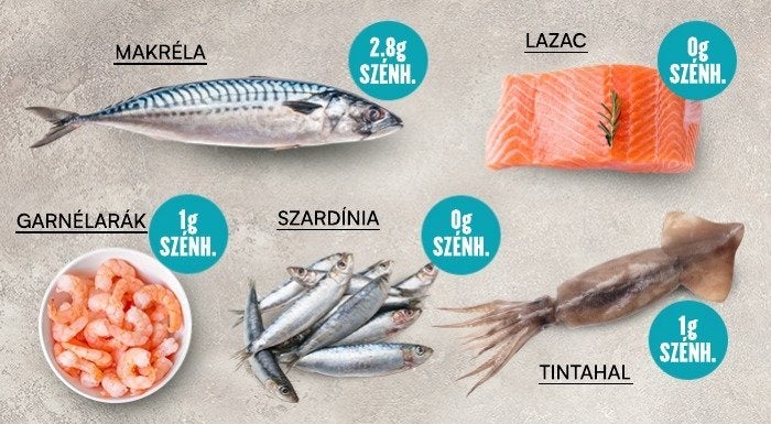 Ketogén ételek