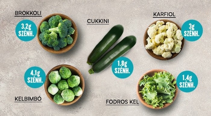 Ketogén ételek