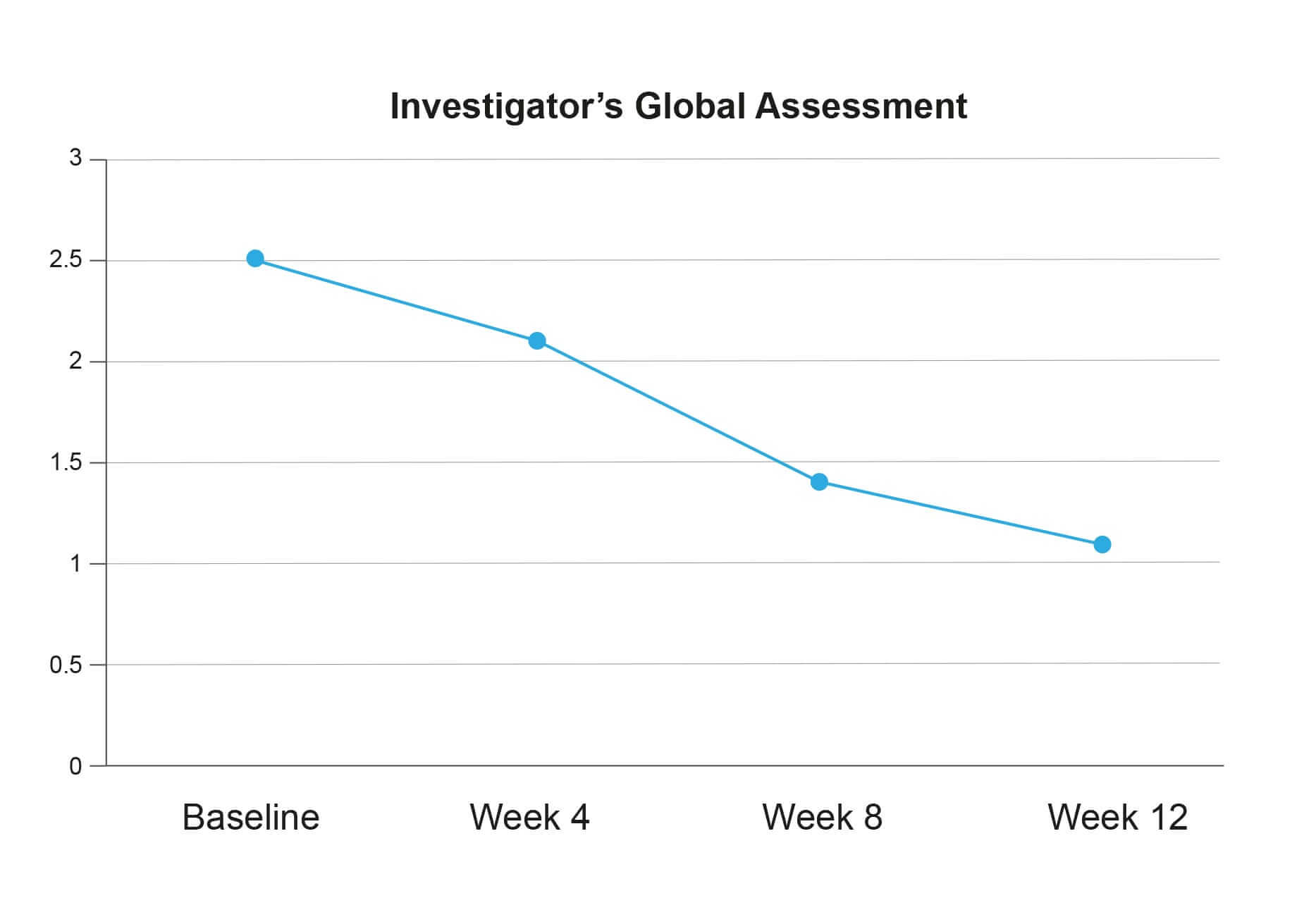 Graph showing a decline in razor bumps after using the Gillette SkinGuard Sensitive Razor.
