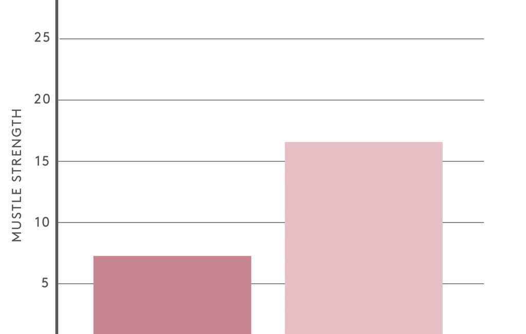 Graph showing collagen improving muscle strength